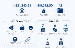 ސްކޭމްގެ 42 މައްސަލައަކާ ގުޅިގެން 2 ލައްކައަށްވުރެ ގިނަ ރުފިޔާ ހޯދައިފި thumbnail image